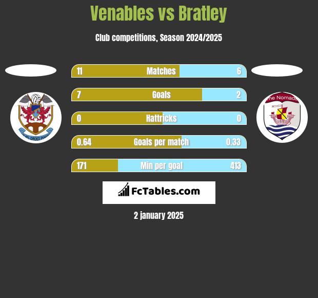 Venables vs Bratley h2h player stats