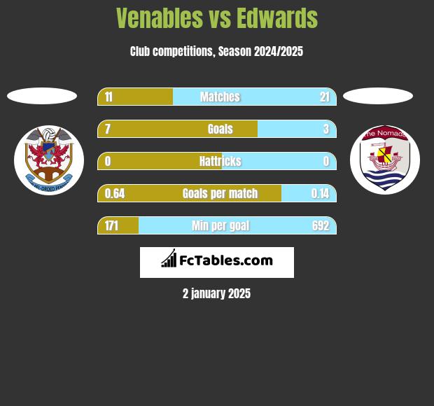 Venables vs Edwards h2h player stats