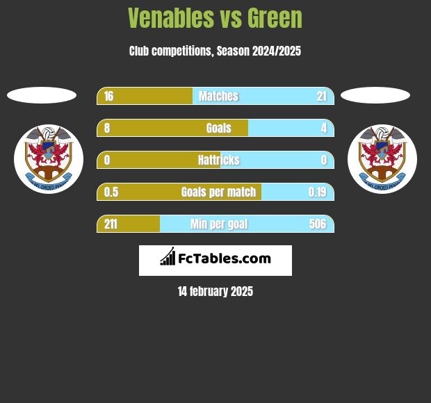 Venables vs Green h2h player stats