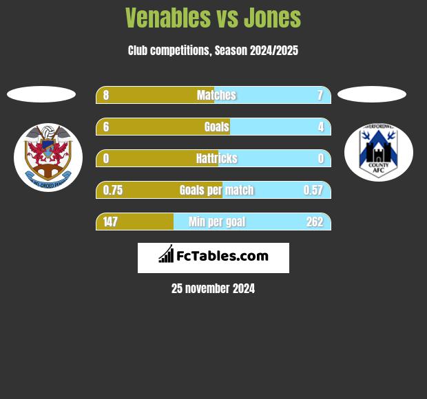 Venables vs Jones h2h player stats