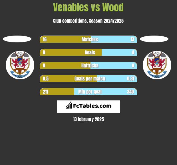 Venables vs Wood h2h player stats