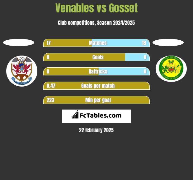 Venables vs Gosset h2h player stats