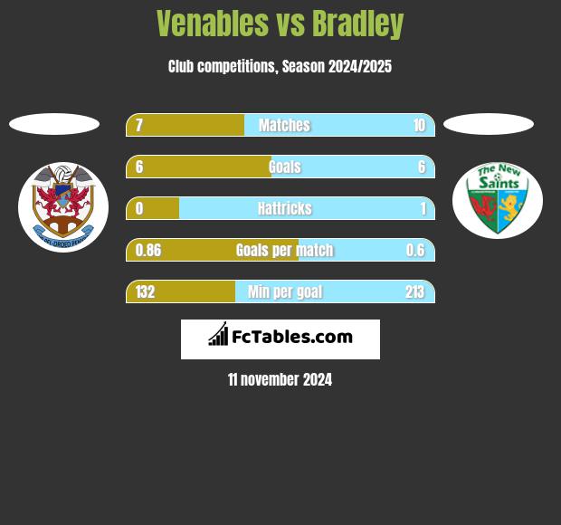 Venables vs Bradley h2h player stats