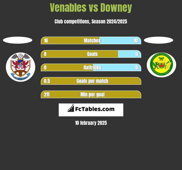 Venables vs Downey h2h player stats