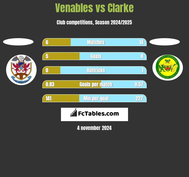 Venables vs Clarke h2h player stats