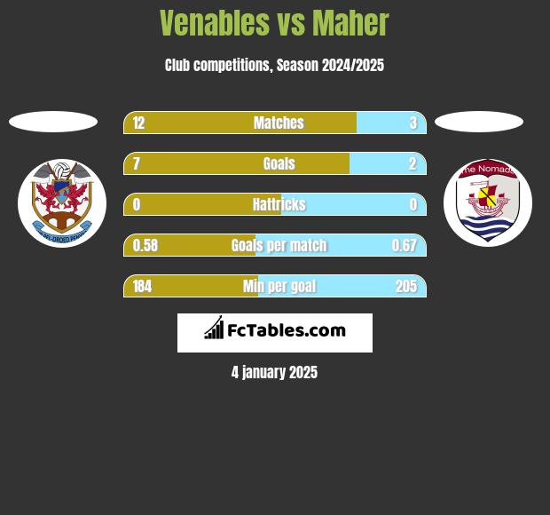 Venables vs Maher h2h player stats