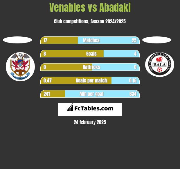 Venables vs Abadaki h2h player stats