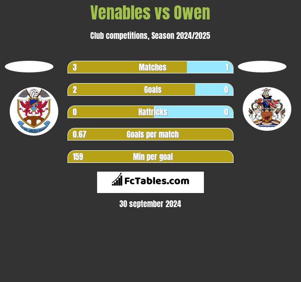 Venables vs Owen h2h player stats