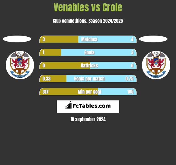 Venables vs Crole h2h player stats