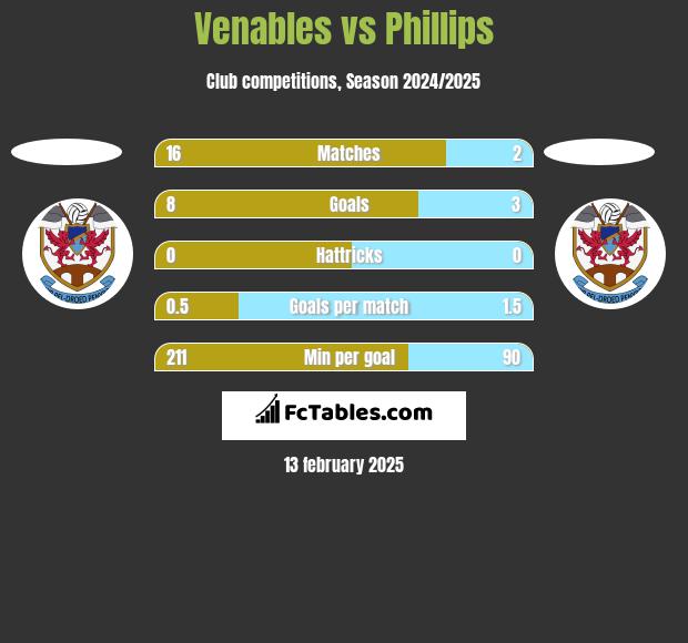 Venables vs Phillips h2h player stats