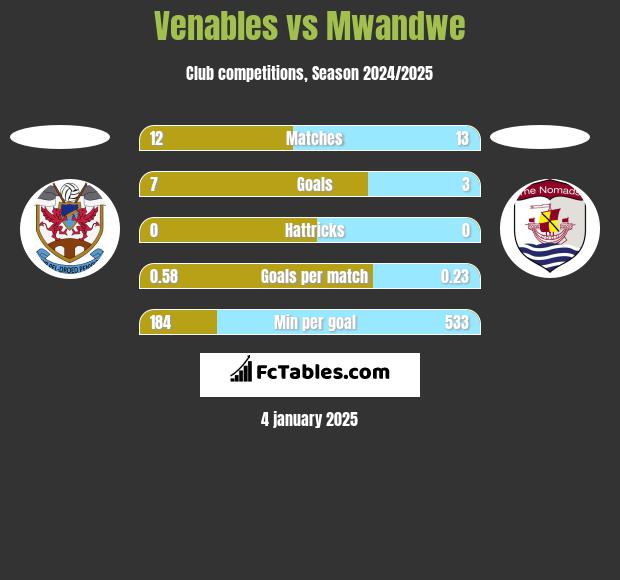 Venables vs Mwandwe h2h player stats