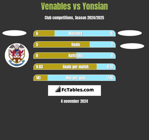 Venables vs Yonsian h2h player stats