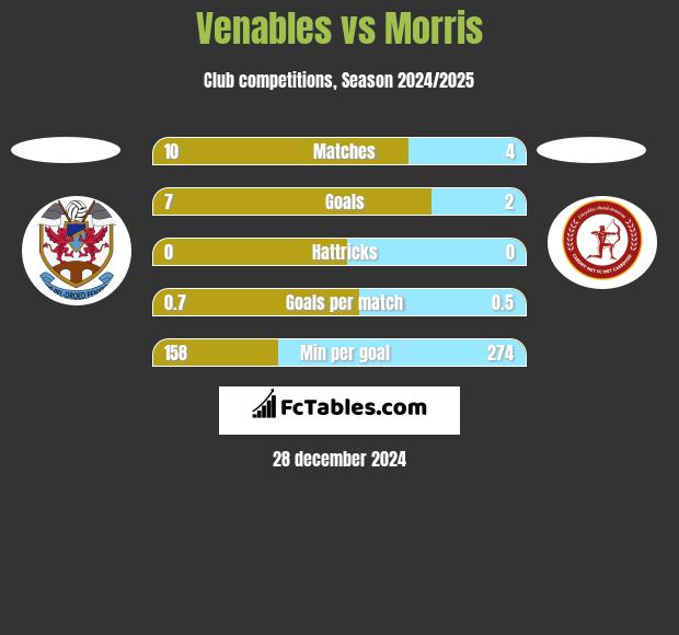 Venables vs Morris h2h player stats