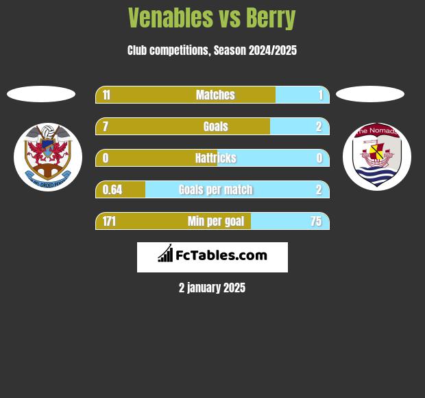 Venables vs Berry h2h player stats