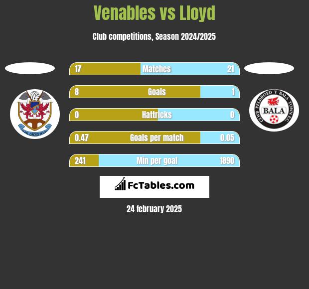 Venables vs Lloyd h2h player stats