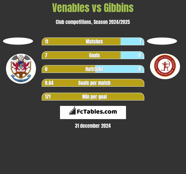 Venables vs Gibbins h2h player stats