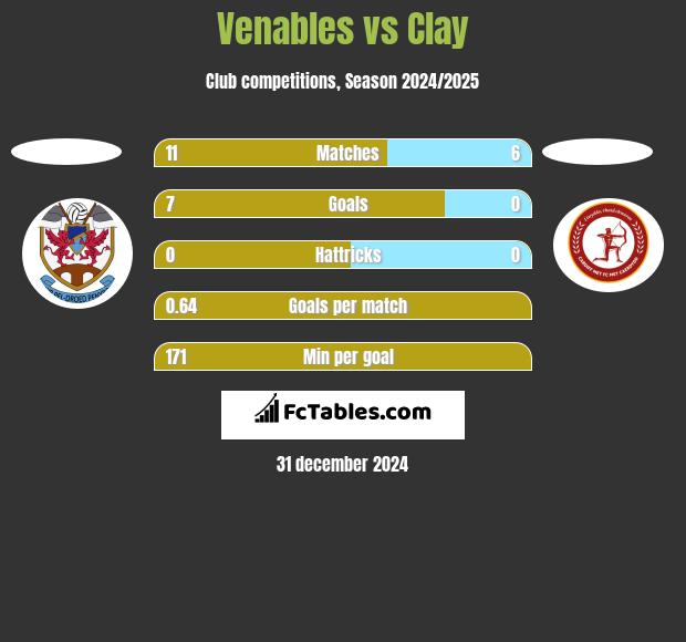 Venables vs Clay h2h player stats