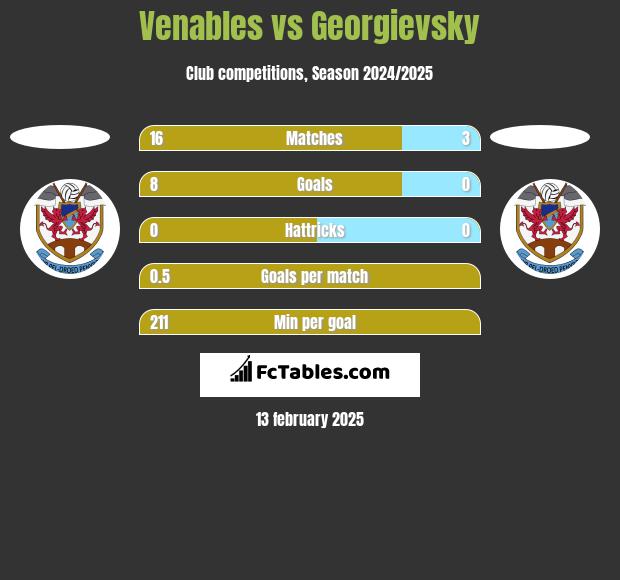 Venables vs Georgievsky h2h player stats