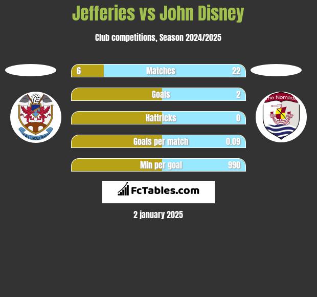 Jefferies vs John Disney h2h player stats