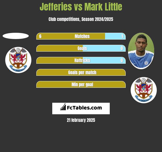 Jefferies vs Mark Little h2h player stats