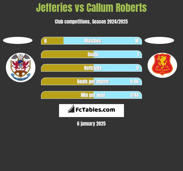 Jefferies vs Callum Roberts h2h player stats