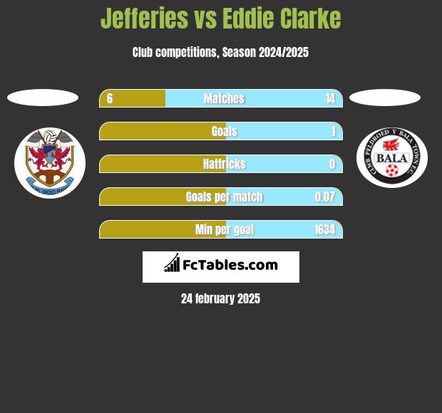 Jefferies vs Eddie Clarke h2h player stats