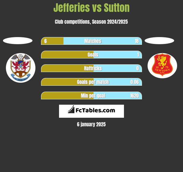 Jefferies vs Sutton h2h player stats