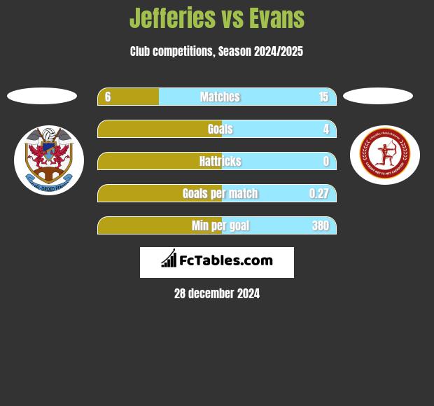 Jefferies vs Evans h2h player stats