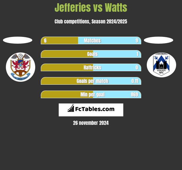 Jefferies vs Watts h2h player stats