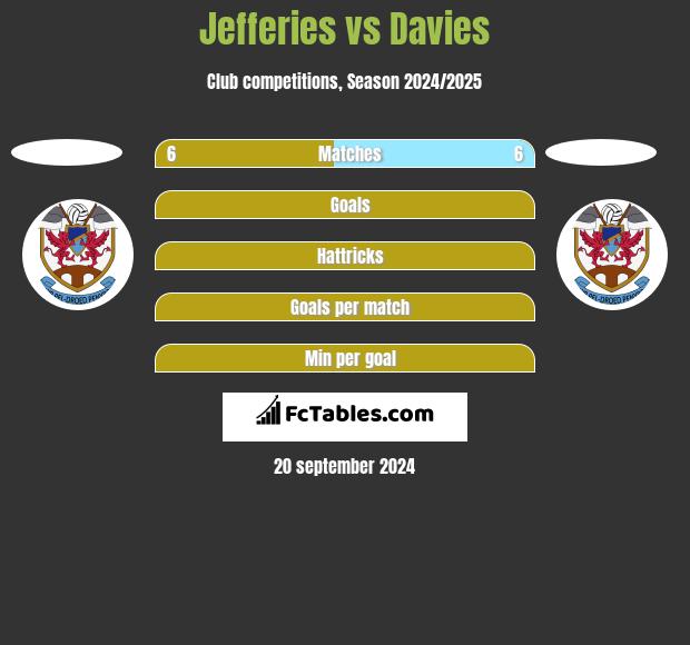 Jefferies vs Davies h2h player stats