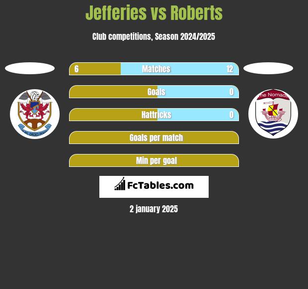 Jefferies vs Roberts h2h player stats