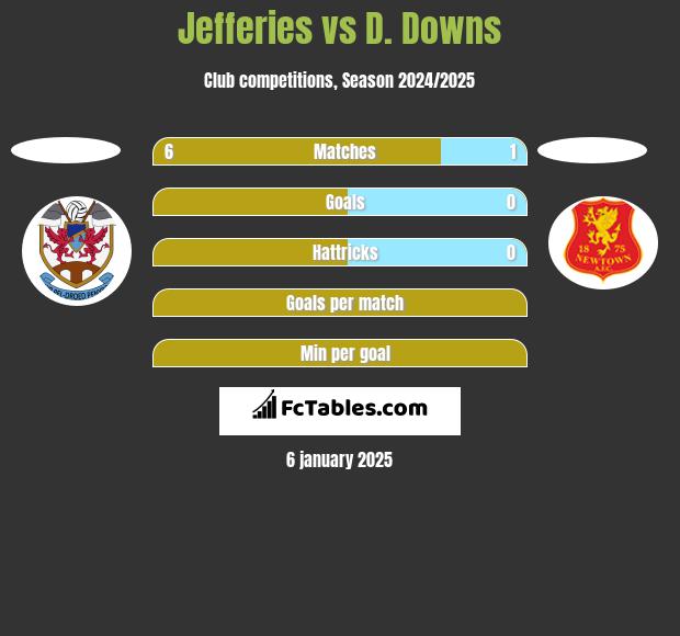 Jefferies vs D. Downs h2h player stats