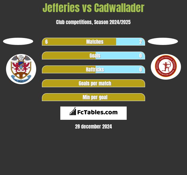 Jefferies vs Cadwallader h2h player stats