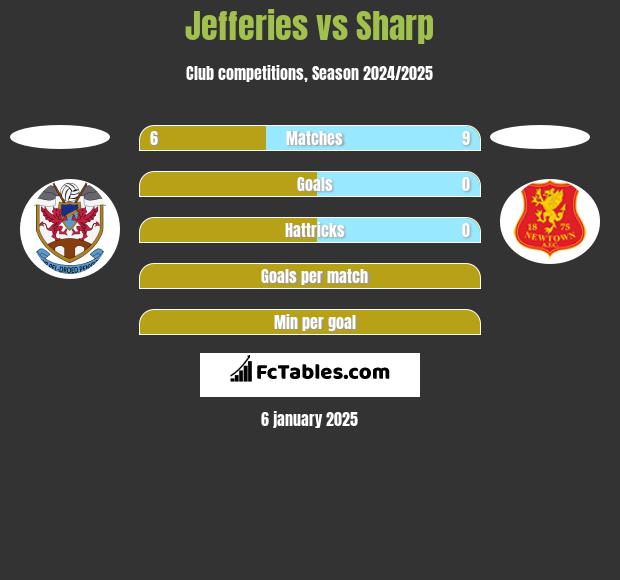 Jefferies vs Sharp h2h player stats