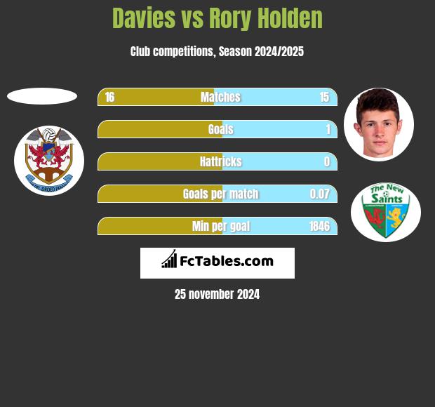 Davies vs Rory Holden h2h player stats