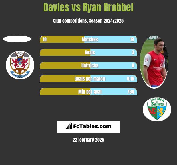 Davies vs Ryan Brobbel h2h player stats