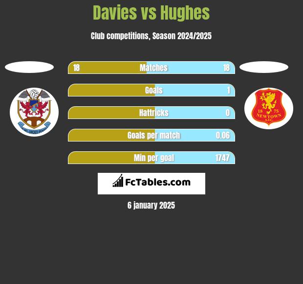 Davies vs Hughes h2h player stats