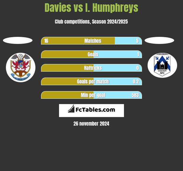 Davies vs I. Humphreys h2h player stats