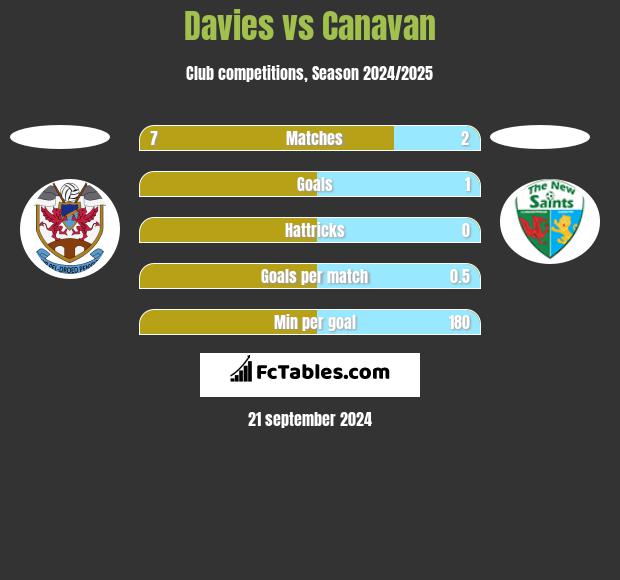 Davies vs Canavan h2h player stats