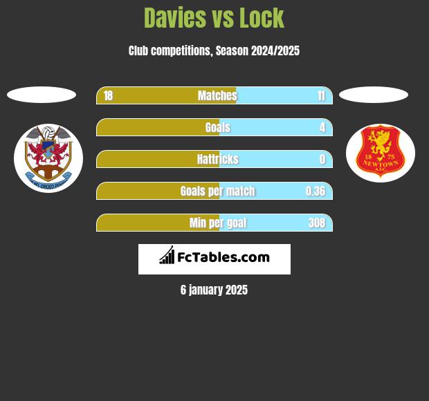 Davies vs Lock h2h player stats