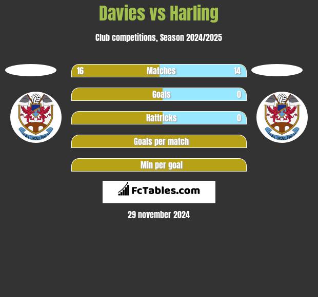 Davies vs Harling h2h player stats