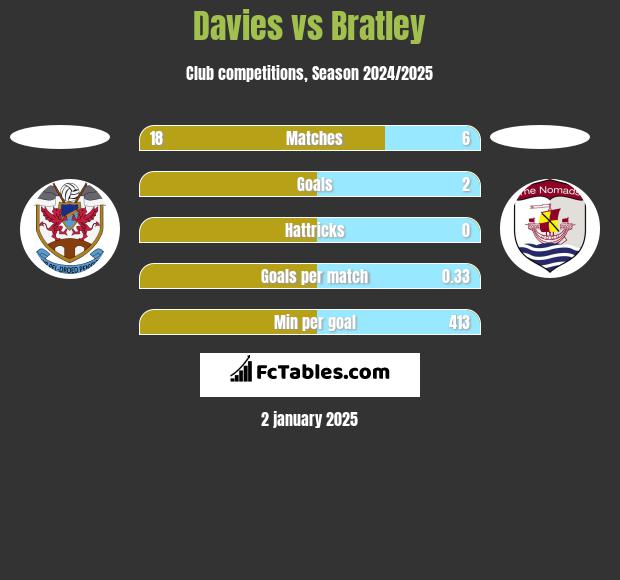 Davies vs Bratley h2h player stats