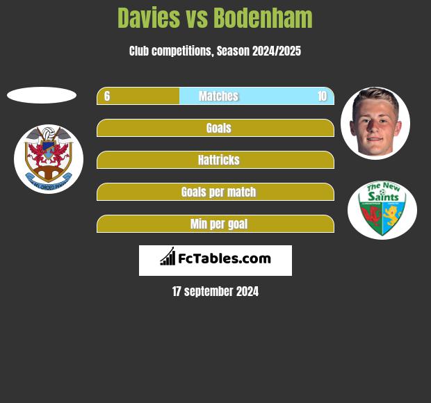 Davies vs Bodenham h2h player stats