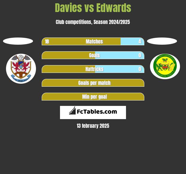 Davies vs Edwards h2h player stats