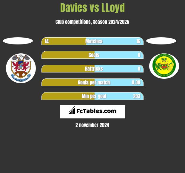 Davies vs LLoyd h2h player stats