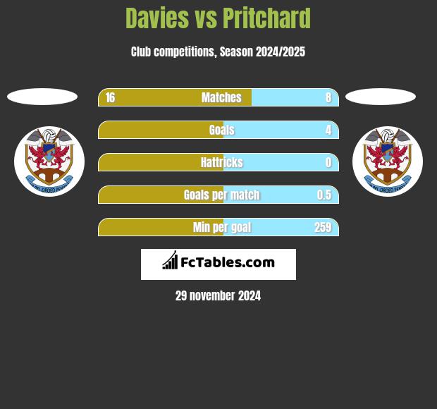 Davies vs Pritchard h2h player stats