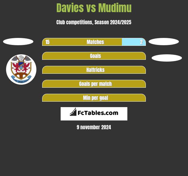 Davies vs Mudimu h2h player stats