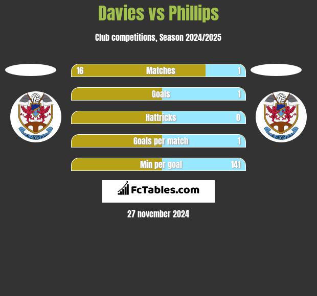 Davies vs Phillips h2h player stats