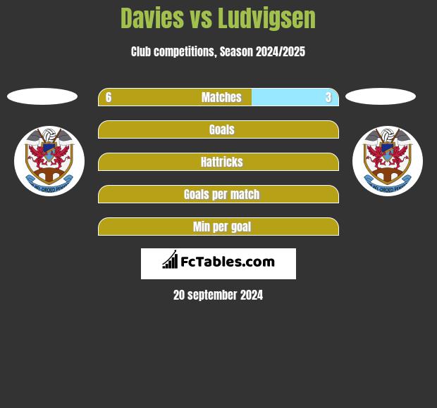 Davies vs Ludvigsen h2h player stats