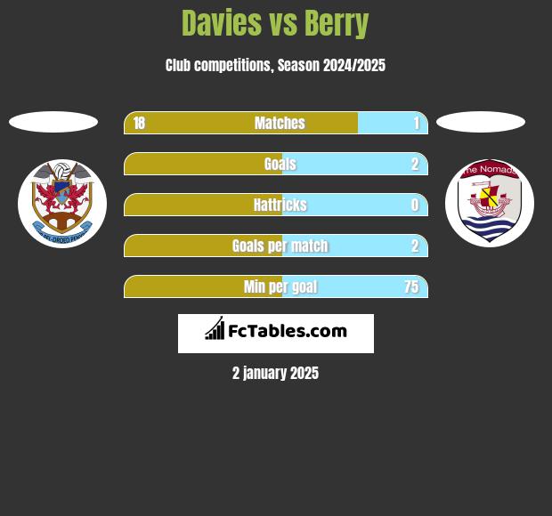 Davies vs Berry h2h player stats